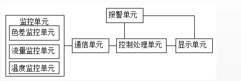 染色機用智能監(jiān)控系統(tǒng)結構圖